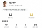 帕尔默本场2射0正+0关键传球 5传中0成功 11对抗7成功+3造犯规