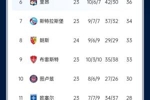 联赛四连冠？法甲积分榜：巴黎先赛一场领先第二名马赛16分