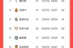 西甲积分榜：巴萨12轮不败，先赛领先皇马7分、领先马竞10分