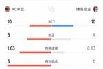 米兰3-1博洛尼亚数据：射门10-10，射正5-4，得分机会3-0