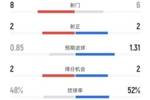 富勒姆半场0-0曼联数据：射门8-6，射正2-2，控球率48%-52%