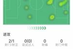博尼本场数据：1粒进球，3次助攻，4次关键传球，1次错失良机